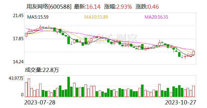 用友网络：控股股东拟无偿捐赠部分公司股份