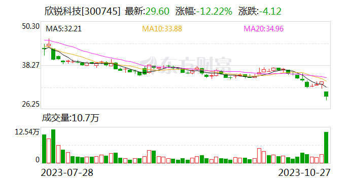 【调研快报】欣锐科技接待上海聚鸣投资管理有限公司等多家机构调研