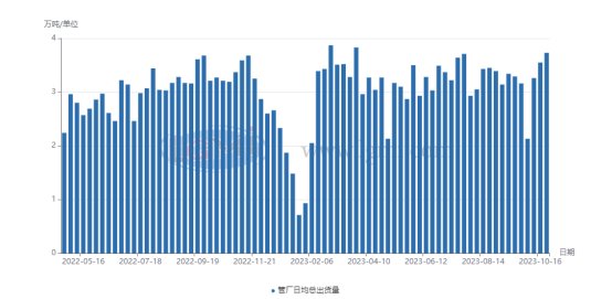 河北省武强县华北焊接设备厂华北地区焊接钢管：成本支撑下价格有望跟涨,津唐邯主流管厂日均成交量,第2张