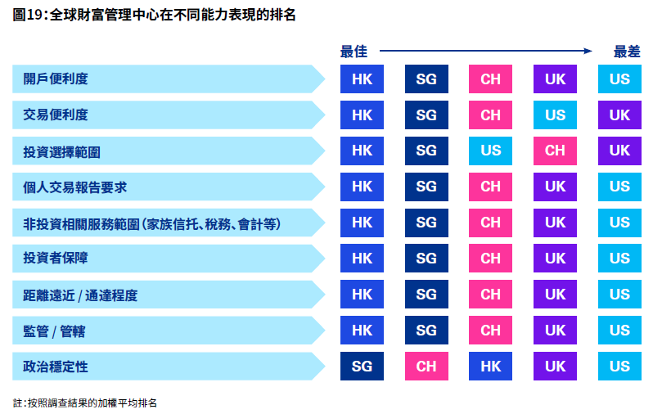 來源：KPMG，香港私人財富管理報告，2023