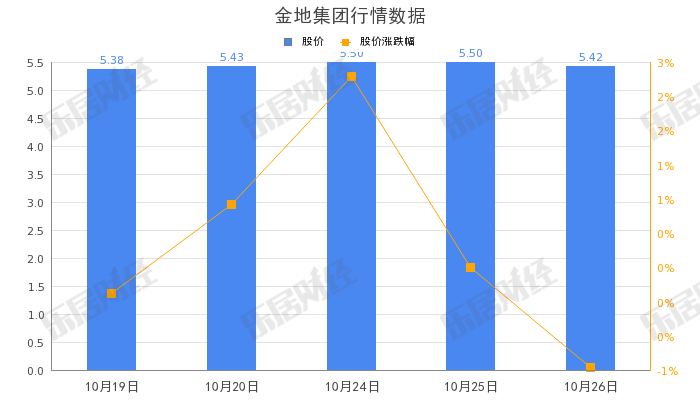 金地集团“21金地04”下午盘拉高，涨幅11.39%