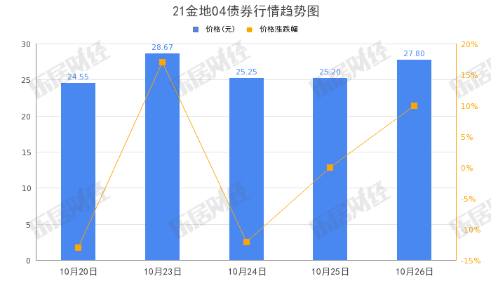 金地集团“21金地04”下午盘拉高，涨幅11.39%