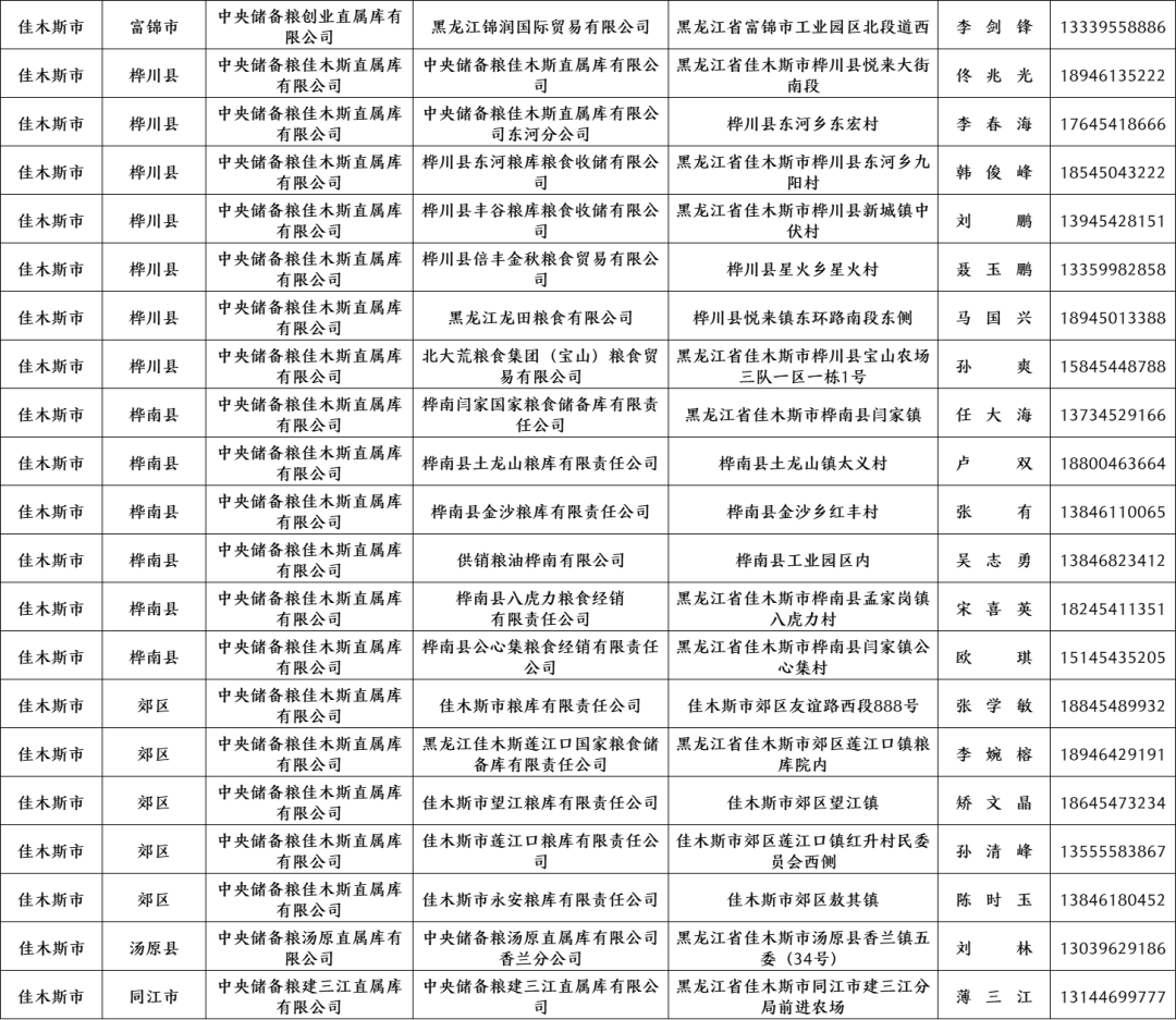 黑龙江省水稻最低收购价黑龙江公布2023年第一批最低收购价稻谷收储资格库点,来源：黑龙江粮食和物资储备局,第7张