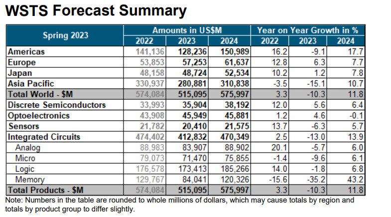 芯片上行周期虽迟但到! 从台积电到英特尔，巨头们掀起复苏热浪