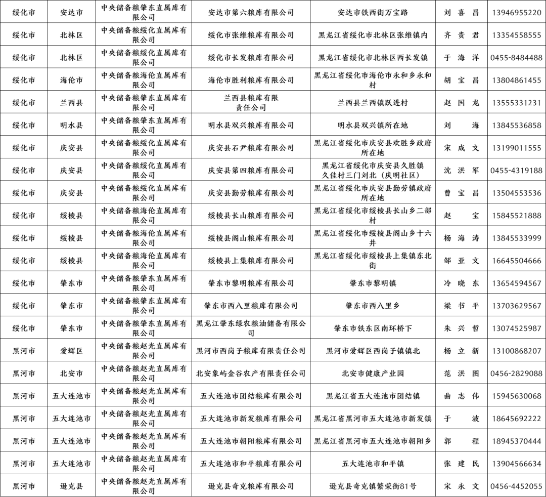 黑龙江省水稻最低收购价黑龙江公布2023年第一批最低收购价稻谷收储资格库点,来源：黑龙江粮食和物资储备局,第12张