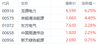 注:风电股的表现