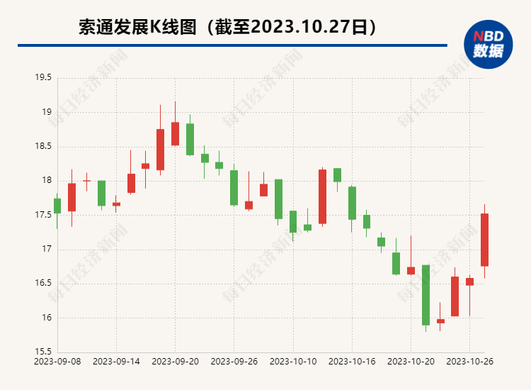 营业成本滞后于上下游市场价格变动 索通发展前三季净利润盈转亏