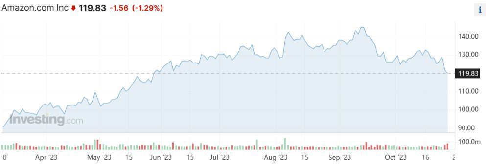 亚马逊Q3“交作业”:营收利润均增长强劲 云计算业务正在发力