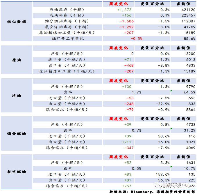 原油2021年预期【周度数据追踪】原油超预期累库,第2张