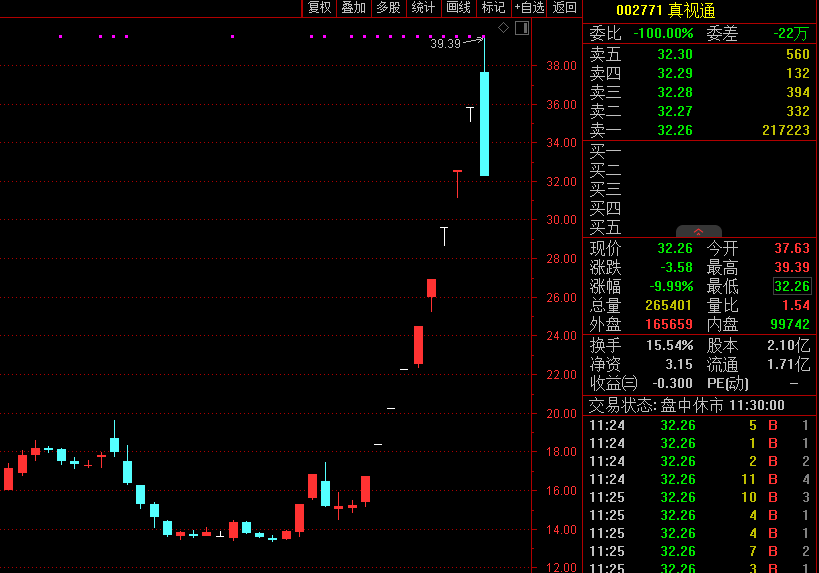 又是华为,10分钟强势涨停!准天地板,9连板牛股突然闪崩!