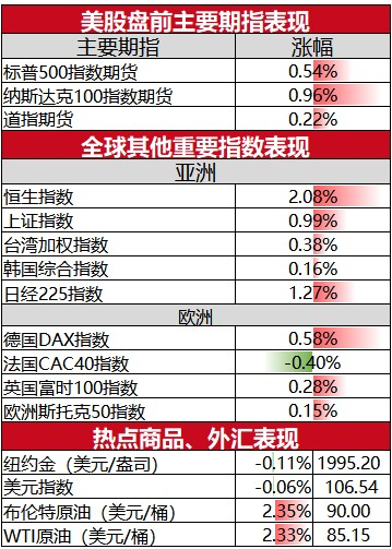 美股盘前必读：三大股指期货上扬 英特尔涨超7%