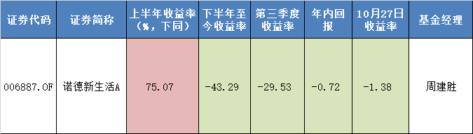 四个多月亏光75%的收益!2万多基民哭晕,上半年冠军基金怎么了?