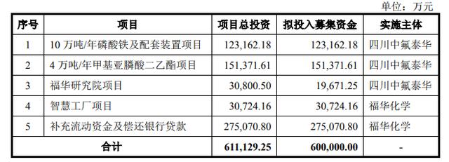 截图自福华化学招股说明书