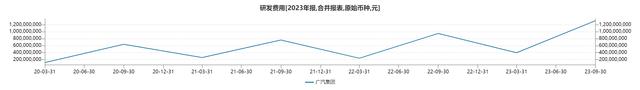 研发费用变化 制图/新京报贝壳财经记者 白昊天