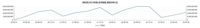 净利润表现 制图/新京报贝壳财经记者 白昊天