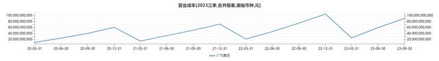 营业收入、营业成本和销售费用变化 制图/新京报贝壳财经记者 白昊天