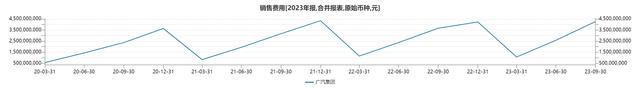 营业收入、营业成本和销售费用变化 制图/新京报贝壳财经记者 白昊天