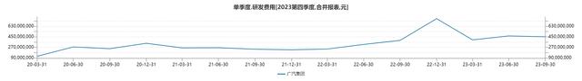研发费用变化 制图/新京报贝壳财经记者 白昊天