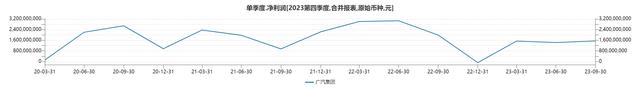 净利润表现 制图/新京报贝壳财经记者 白昊天