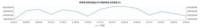 投资净收益变化 制图/新京报贝壳财经记者 白昊天