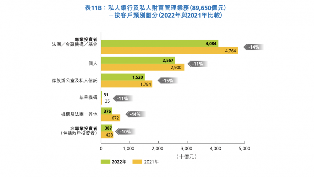 2022年資產及財富管理活動調查，香港證監會 