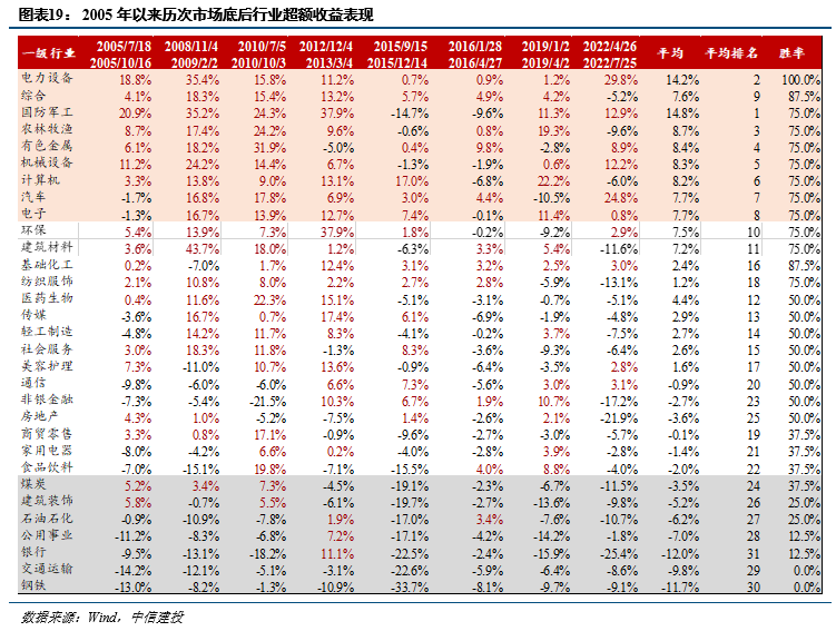 沪指重返3000点筑底信号凸显?复盘历史五轮市场底三大行业超额收益靠前,核心受益标的梳理