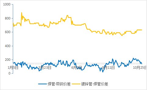 兰格钢材价格兰格钢铁焊管供需分析（十月第四周）,第6张