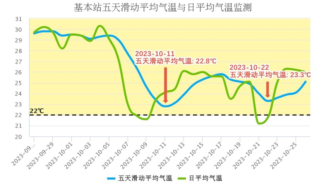 (10月11日和10月22日差点入秋成功)