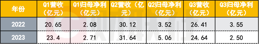中航重机2022-2023年前三季度业绩对比情况(财联社记者整理)