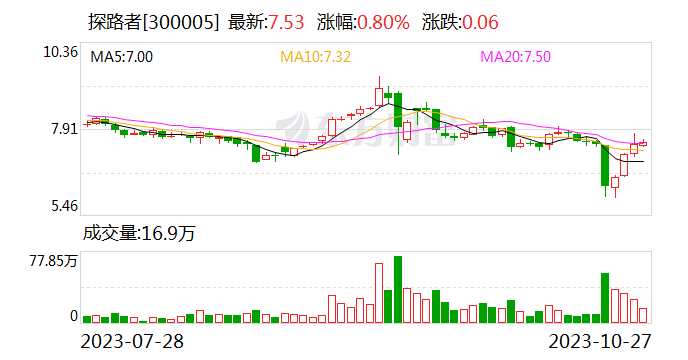 探路者：拟1100万转让参股公司探路者冰雪47.83%股权 对原有非核心业务做优化调整