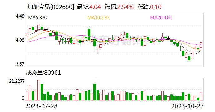 加加食品：第三季度实现营收3.64亿元 同比增长10.50%