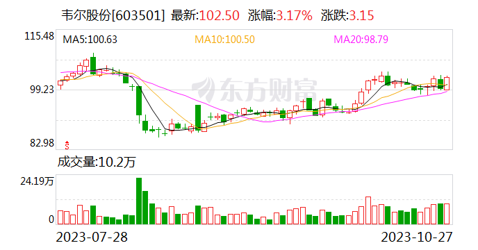 韦尔股份第三季度实现营收62.23亿元 逼近历史单季度营收最高水平