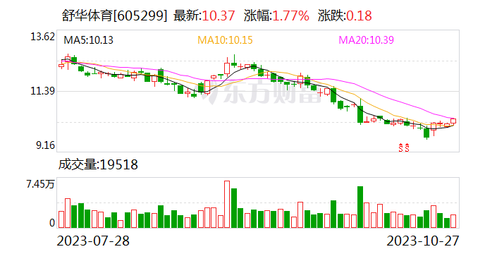 舒华体育：前三季度净利润同比下降10.39%