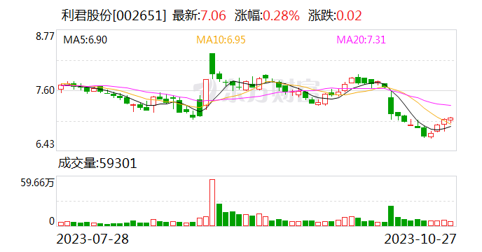 利君股份前三季度业务规模增长较快 净利润增长69%