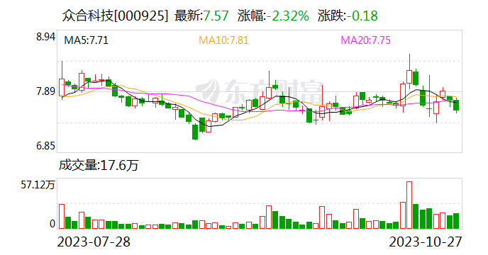 众合科技：2023年前三季度扣非净利润同比下降256.84%