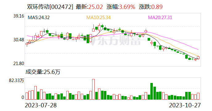 双环传动：拟以1亿-2亿元回购股份并注销