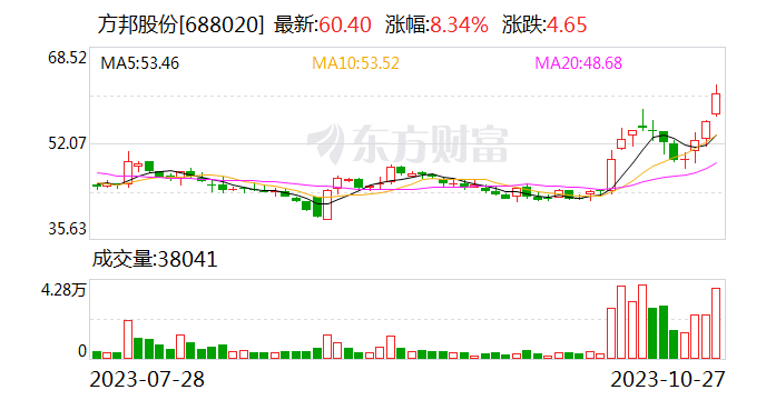 【调研快报】方邦股份接待财通证券等多家机构调研