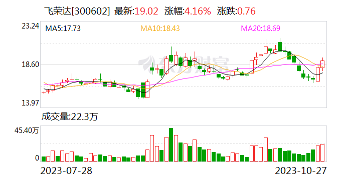 飞荣达 ：前三季度净利润同比增长4265.63%