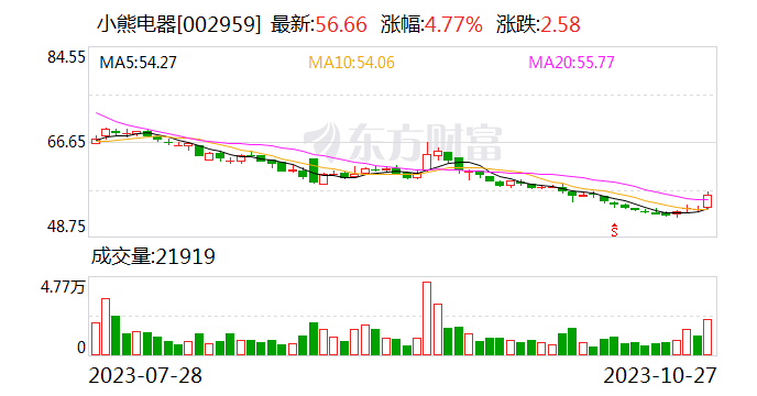 小熊电器：拟以3000万-6000万元回购股份