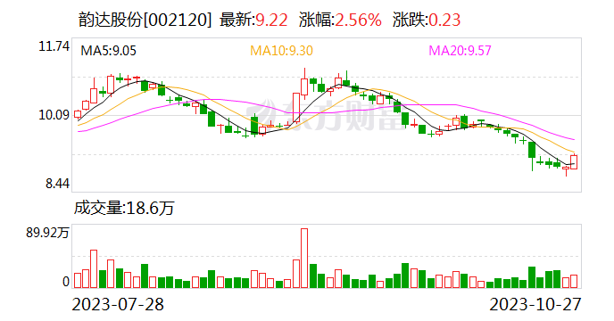 韵达股份：实际控制人提议5000万元至1亿元回购公司股份