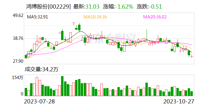 鸿博股份：前三季度营业收入同比增长23.28%