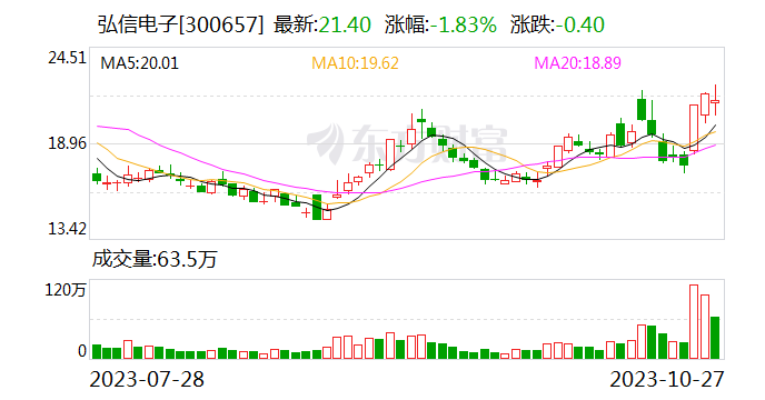 弘信电子：拟在甘肃庆阳投建燧弘绿色算力生态项目