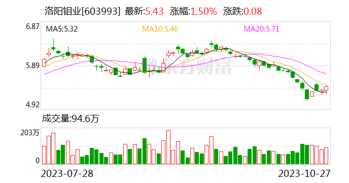 受益海外产量释放 洛阳钼业第三季度净利润环比增长351%