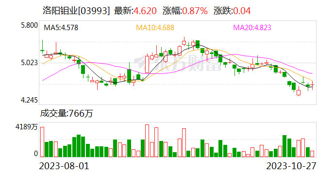受益海外产量释放 洛阳钼业第三季度净利润环比增长351%