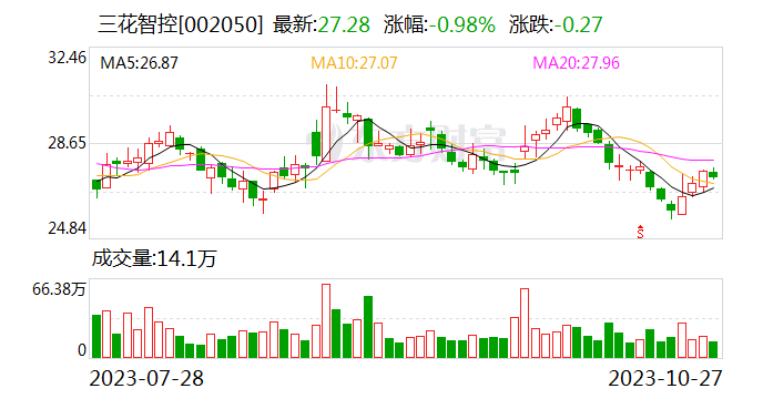 三花智控：实控人提议以2亿-4亿元回购股份