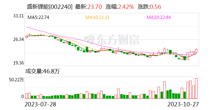 盛新锂能:拟2.5亿元-5亿元回购公司股份
