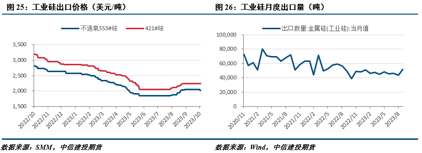 工业硅新增产能【建投有色】工业硅供应持续放量，硅期弱势下行,第8张