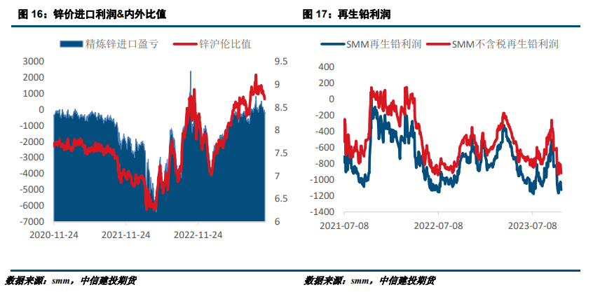 铅锌股份有限公司【建投有色】铅锌月报|避险情绪波动，铅锌震荡整理,第7张