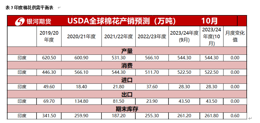 棉花纺织企业【棉系月报】纺企压力较大弱需求主导棉花市场,第5张