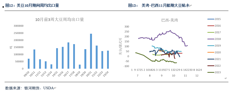 美豆行情分析【粕类月报】美豆利空如期兑现南美天气决定下行空间,第7张